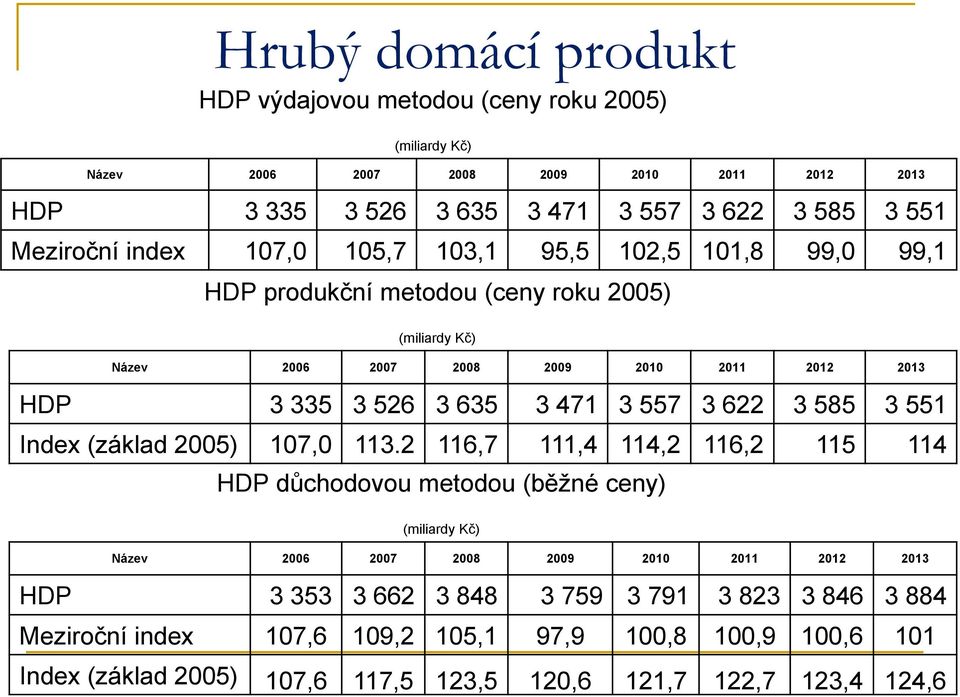 635 3 471 3 557 3 622 3 585 3 551 Index (základ 2005) 107,0 113.