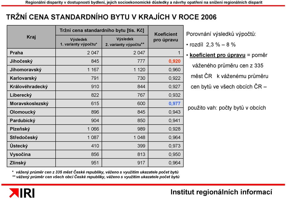 pro úpravu = poměr váženého průměru cen z 335 měst ČR k váženému průměru Královéhradecký 910 844 0,927 cen bytů ve všech obcích ČR Liberecký 822 767 0,932 Moravskoslezský Olomoucký 615 896 600 845