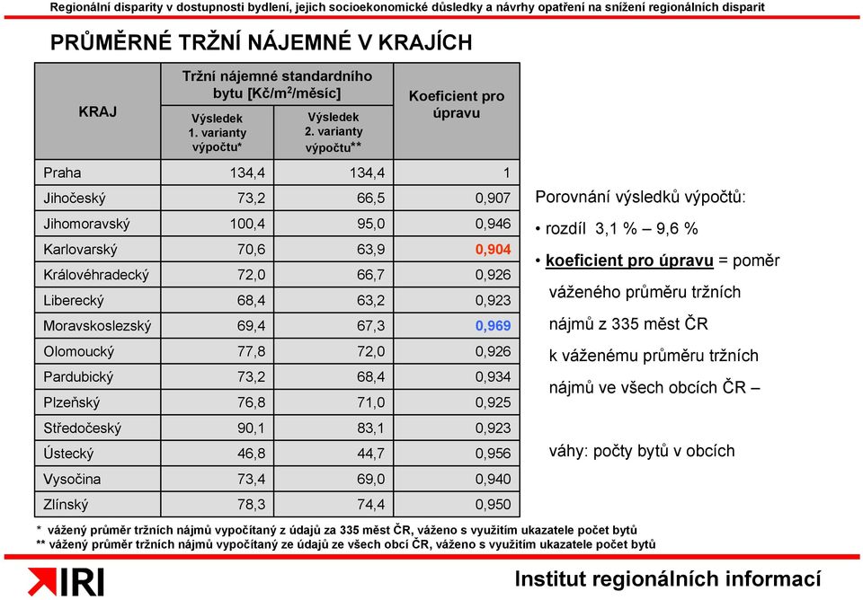 68,4 69,4 95,0 63,9 66,7 63,2 67,3 0,946 0,904 0,926 0,923 0,969 rozdíl 3,1 % 9,6 % koeficient pro úpravu = poměr váženého průměru tržních nájmů z 335 měst ČR Olomoucký Pardubický Plzeňský 77,8 73,2