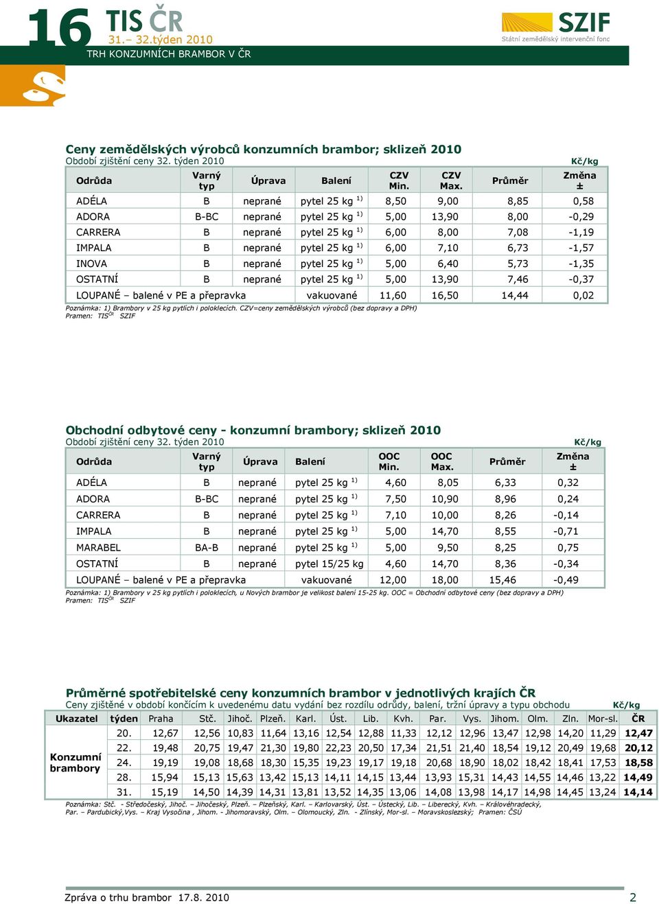 kg 1) 6,00 7,10 6,73-1,57 INOVA B neprané pytel 25 kg 1) 5,00 6,40 5,73-1,35 OSTATNÍ B neprané pytel 25 kg 1) 5,00 13,90 7,46-0,37 LOUPANÉ balené v PE a přepravka vakuované 11,60 16,50 14,44 0,02