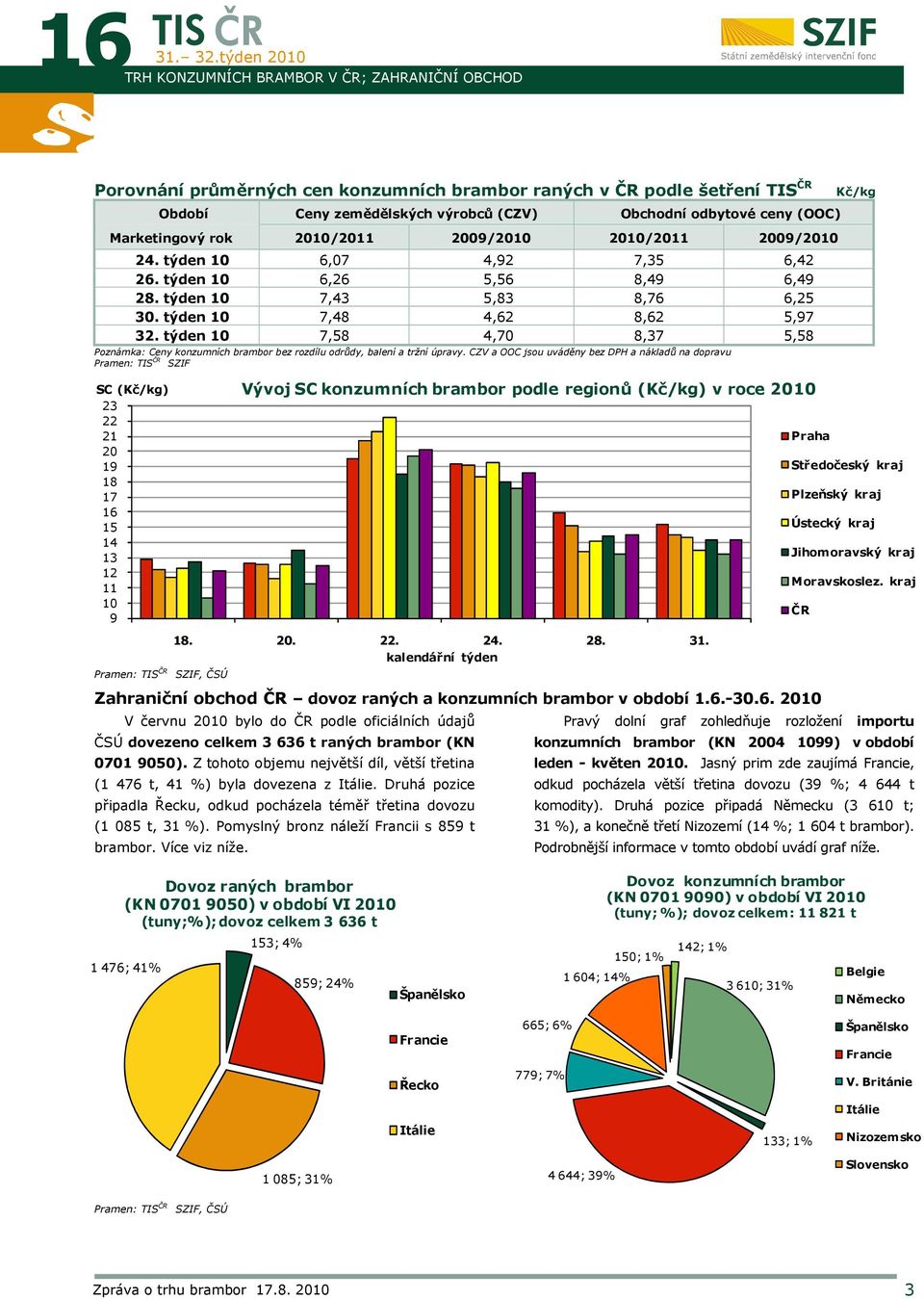 (OOC) Marketingový rok 2010/2011 2009/2010 2010/2011 2009/2010 24. týden 10 6,07 4,92 7,35 6,42 26. týden 10 6,26 5,56 8,49 6,49 28. týden 10 7,43 5,83 8,76 6,25 30. týden 10 7,48 4,62 8,62 5,97 32.