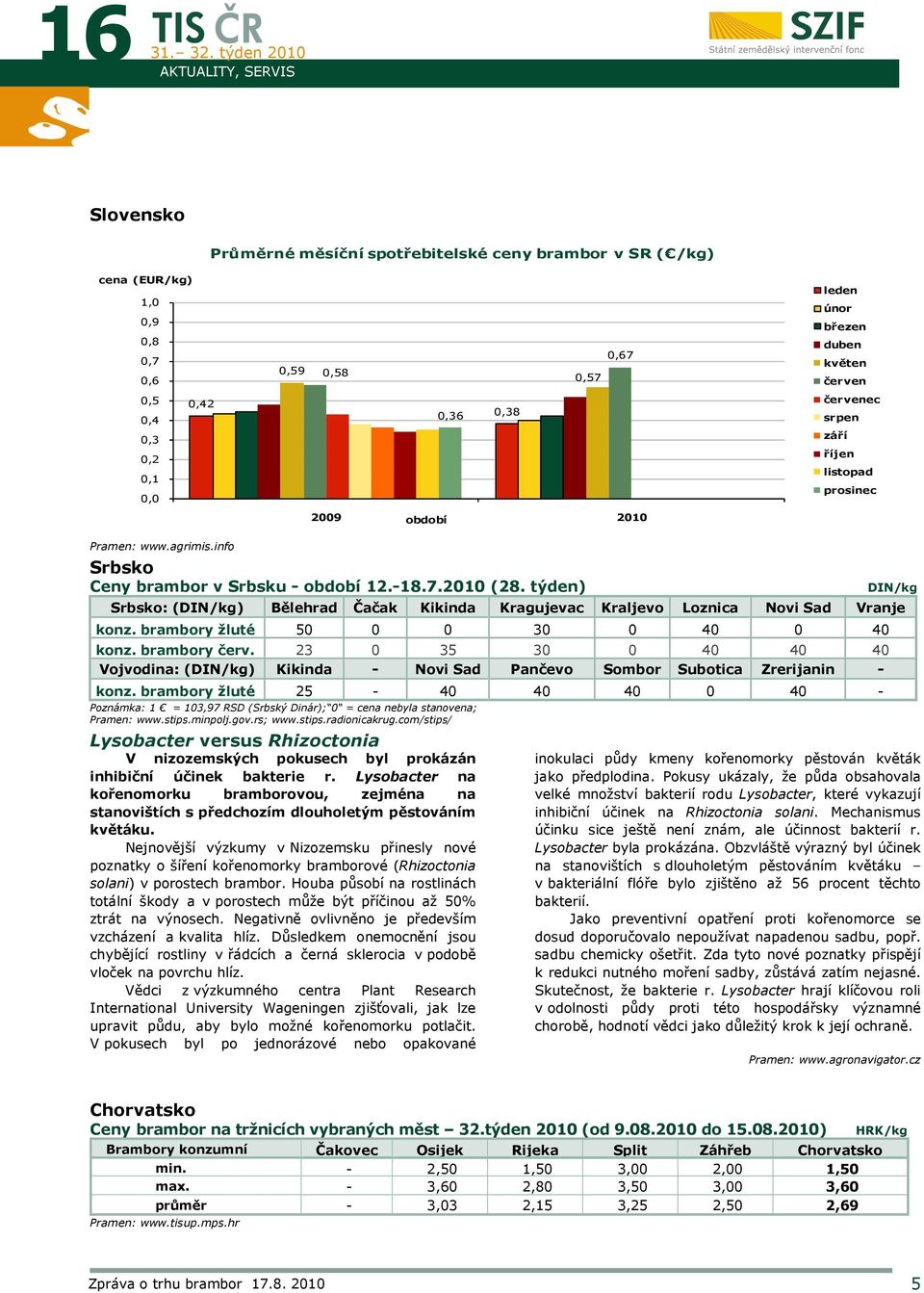0,42 0,36 0,38 červenec srpen 0,3 září 0,2 0,1 0,0 říjen listopad prosinec Pramen: www.agrimis.info 2009 období 2010 Srbsko Ceny brambor v Srbsku - období 12.-18.7.2010 (28.