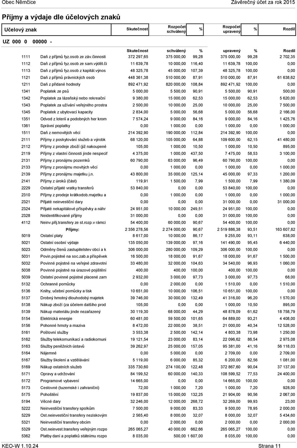 výnos 48 325,78 45 00 107,39 48 325,78 10 1121 Daň z příjmů právnických osob 448 361,38 510 00 87,91 510 00 87,91 61 638,62 1211 Daň z přidané hodnoty 892 471,92 820 00 108,84 892 471,92 10 1341