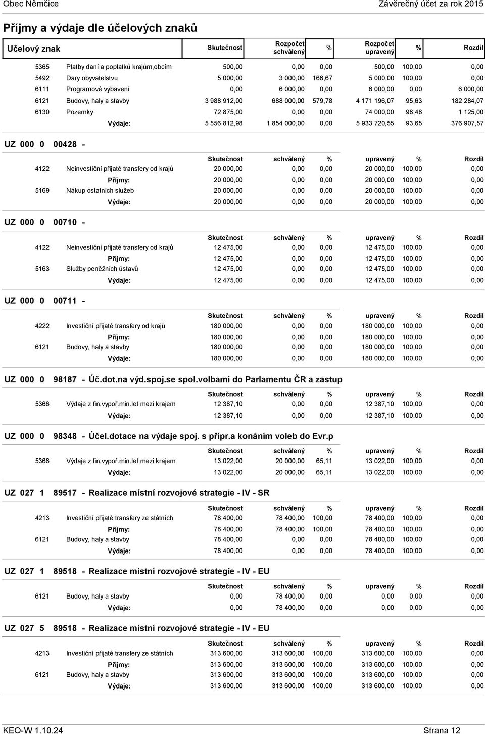 93,65 376 907,57 UZ 000 0 00428 - Skutečnost schválený % upravený % 4122 Neinvestiční přijaté transfery od krajů 20 00 20 00 10 Příjmy: 20 00 20 00 10 5169 Nákup ostatních služeb 20 00 20 00 10