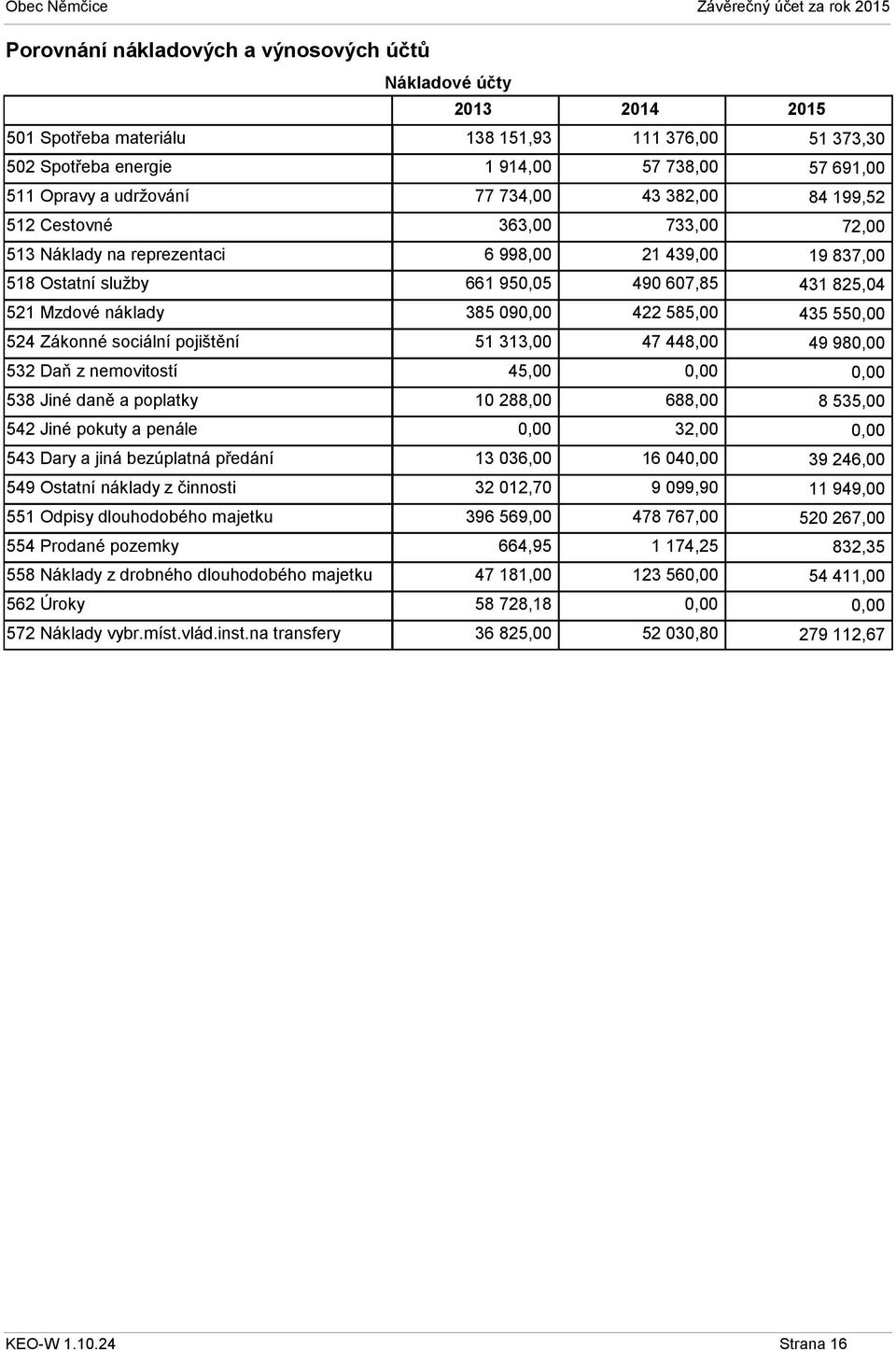 Prodané pozemky 558 Náklady z drobného dlouhodobého majetku 562 Úroky 572 Náklady vybr.míst.vlád.inst.