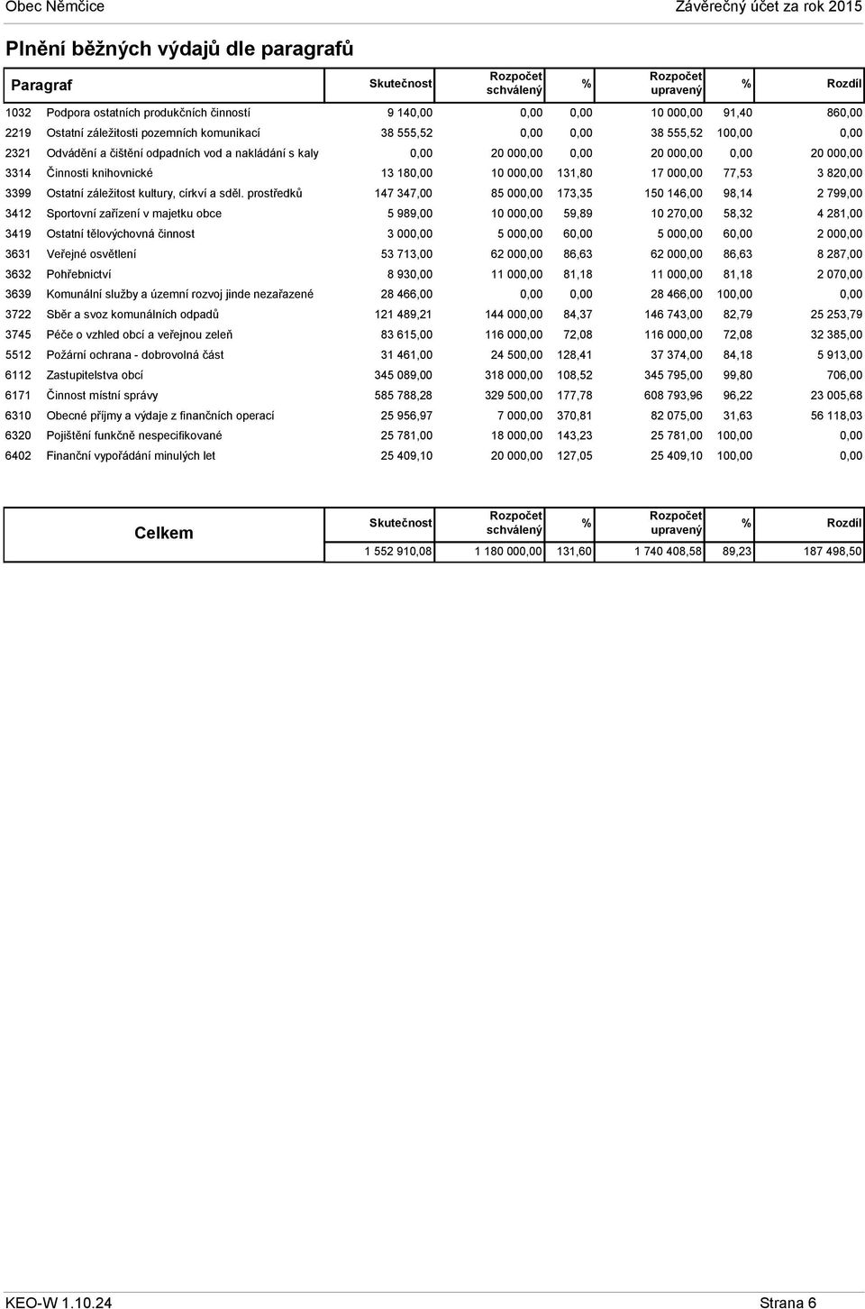 prostředků 3412 Sportovní zařízení v majetku obce 3419 Ostatní tělovýchovná činnost 3631 Veřejné osvětlení 3632 Pohřebnictví 3639 Komunální služby a územní rozvoj jinde nezařazené 3722 Sběr a svoz