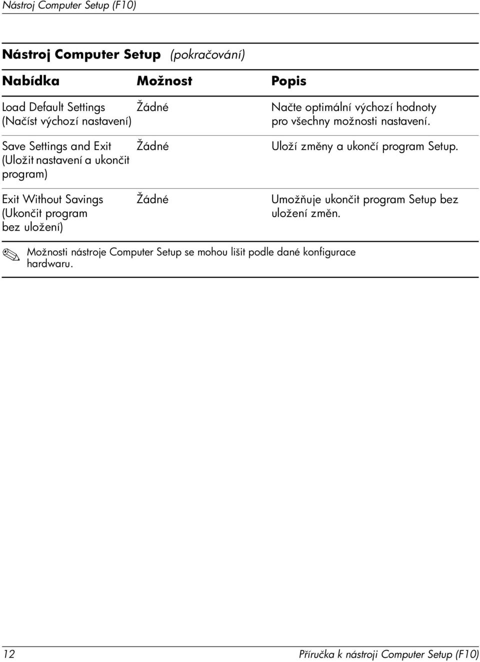 Save Settings and Exit (Uložit nastavení a ukončit program) Žádné Uloží zm ny a ukončí