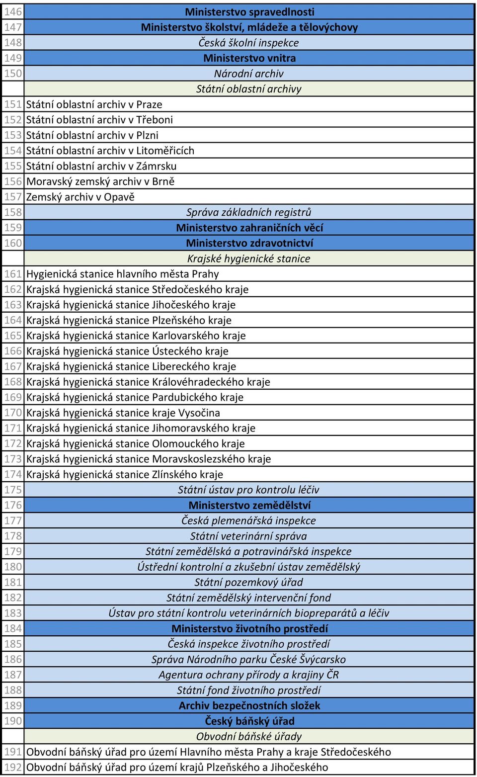 Zemský archiv v Opavě 158 Správa základních registrů 159 Ministerstvo zahraničních věcí 160 Ministerstvo zdravotnictví Krajské hygienické stanice 161 Hygienická stanice hlavního města Prahy 162