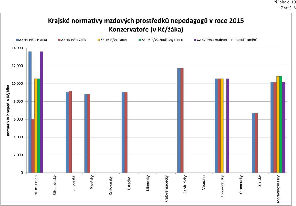 3 14 Krajské normativy mzdových