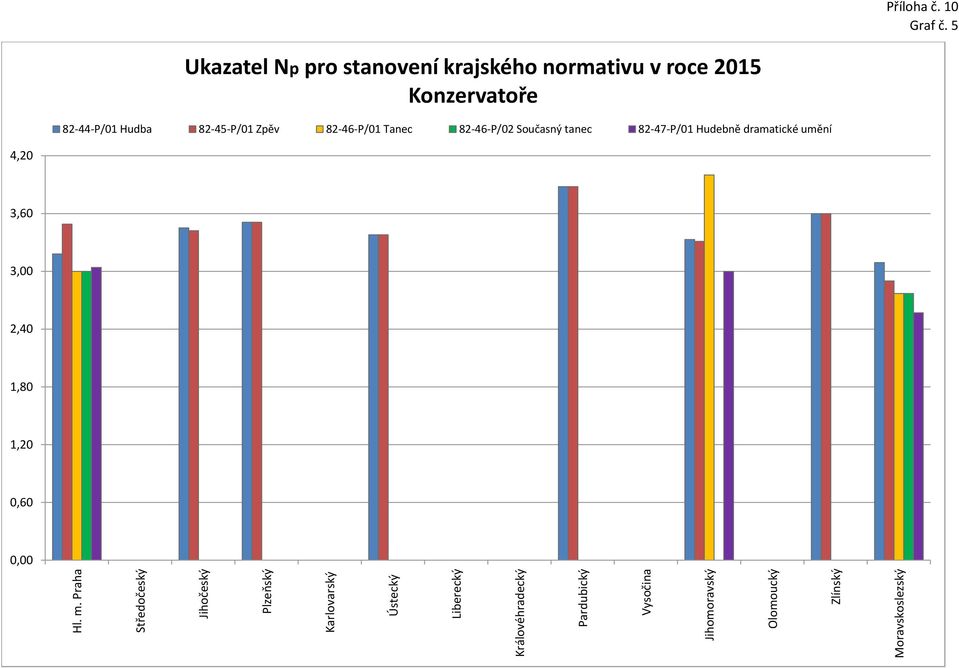 stanovení krajského