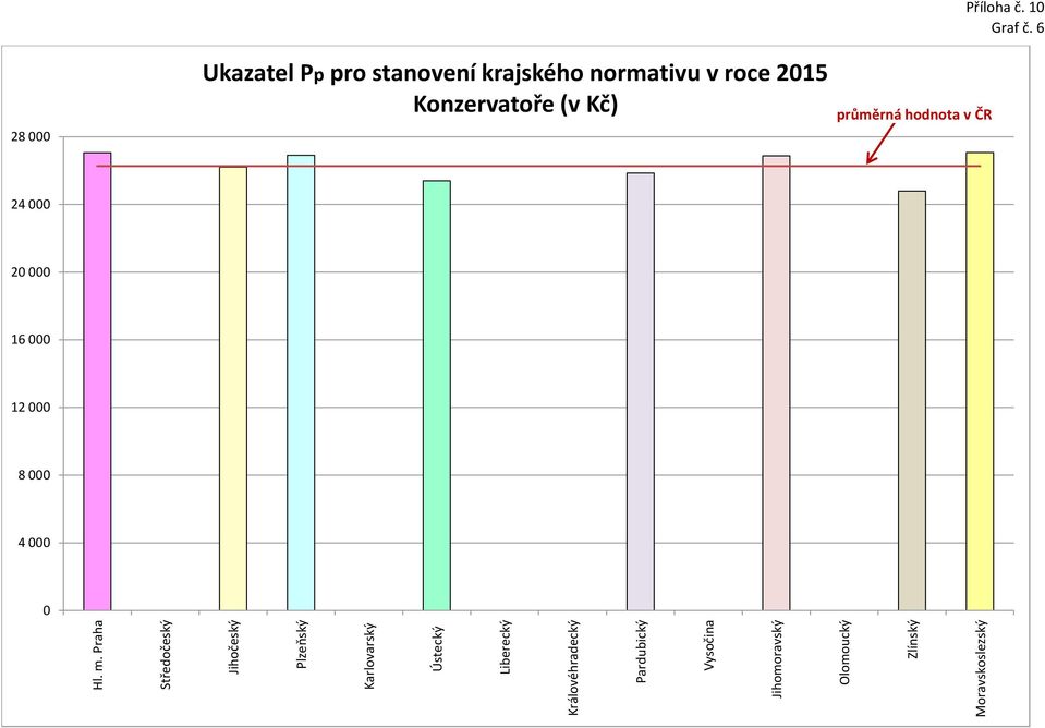 krajského normativu v roce 215