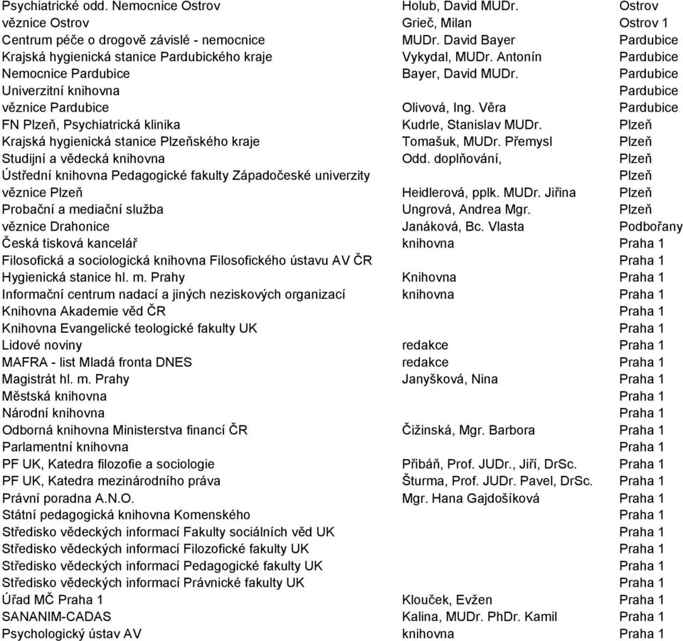 Pardubice Univerzitní knihovna Pardubice věznice Pardubice Olivová, Ing. Věra Pardubice FN Plzeň, Psychiatrická klinika Kudrle, Stanislav MUDr.
