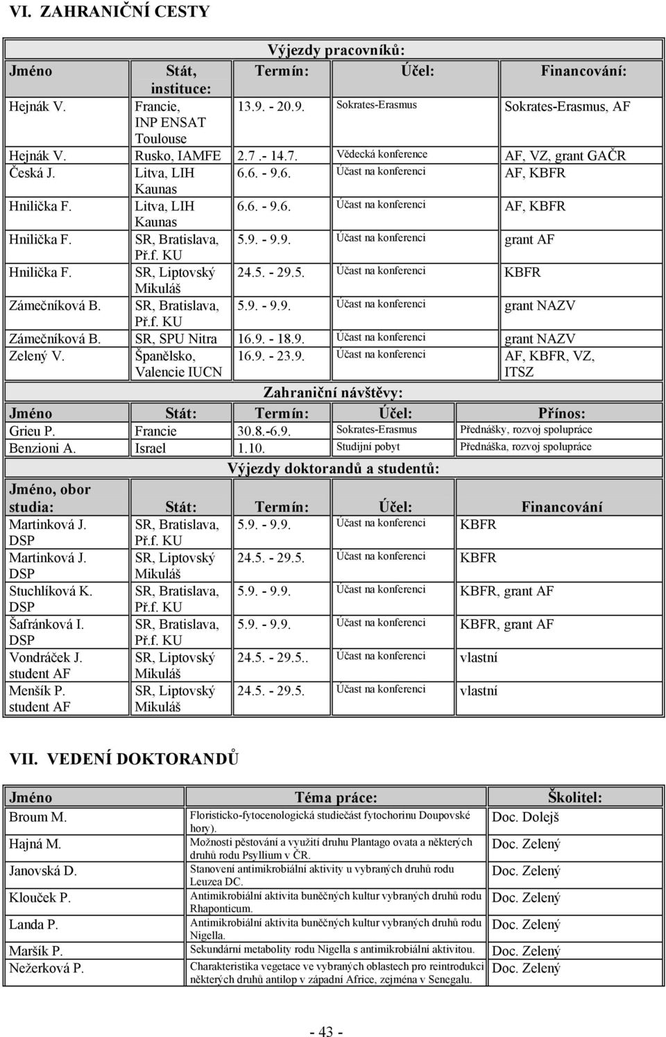 9. - 9.9. Účast na konferenci grant AF Hnilička F. SR, Liptovský 24.5. - 29.5. Účast na konferenci KBFR Mikuláš Zámečníková B. SR, Bratislava, 5.9. - 9.9. Účast na konferenci grant NAZV Zámečníková B.