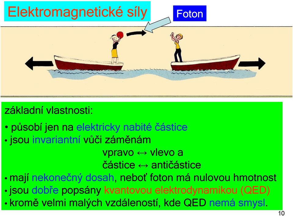 antičástice mají nekonečný dosah, neboť foton má nulovou hmotnost jsou dobře