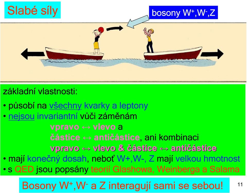 vlevo & částice antičástice mají konečný dosah, neboť W+,W-, Z mají velkou hmotnost s QED