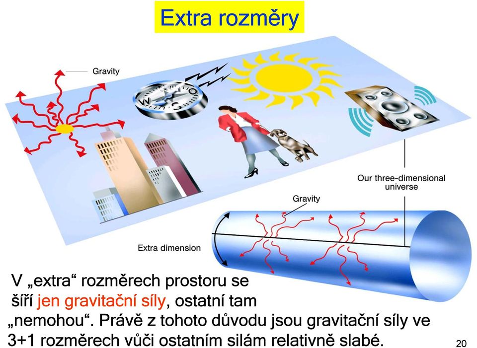 Právě z tohoto důvodu jsou gravitační síly ve