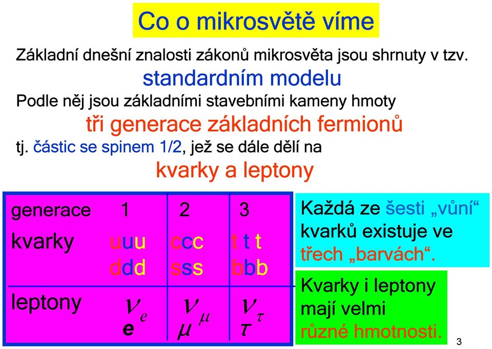 částic se spinem 1/2, jež se dále dělí na kvarky a leptony generace 1 2 3 kvarky uuu ccc t t t ddd sss