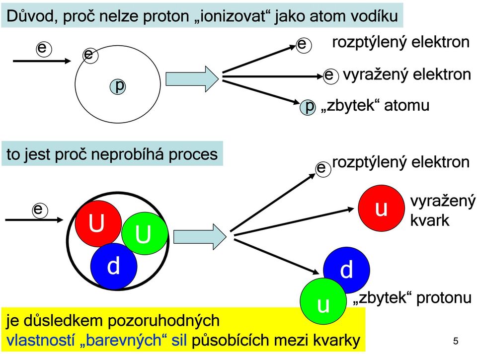 zbytek atomu e U U rozptýlený elektron vyražený kvark zbytek protonu je