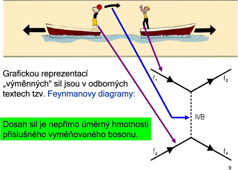 Feynmanovy diagramy: Dosah sil je