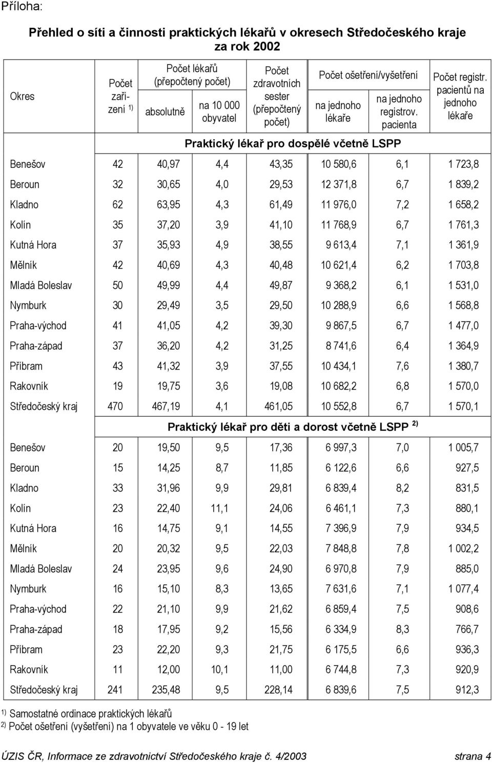 pacientů na jednoho 42 4,97 4,4 43,35 1 58,6 6,1 1 723,8 32 3,65 4, 29,53 12 371,8 6,7 1 839,2 62 63,95 4,3 61,49 11 976, 7,2 1 658,2 35 37,2 3,9 41,1 11 768,9 6,7 1 761,3 37 35,93 4,9 38,55 9 613,4