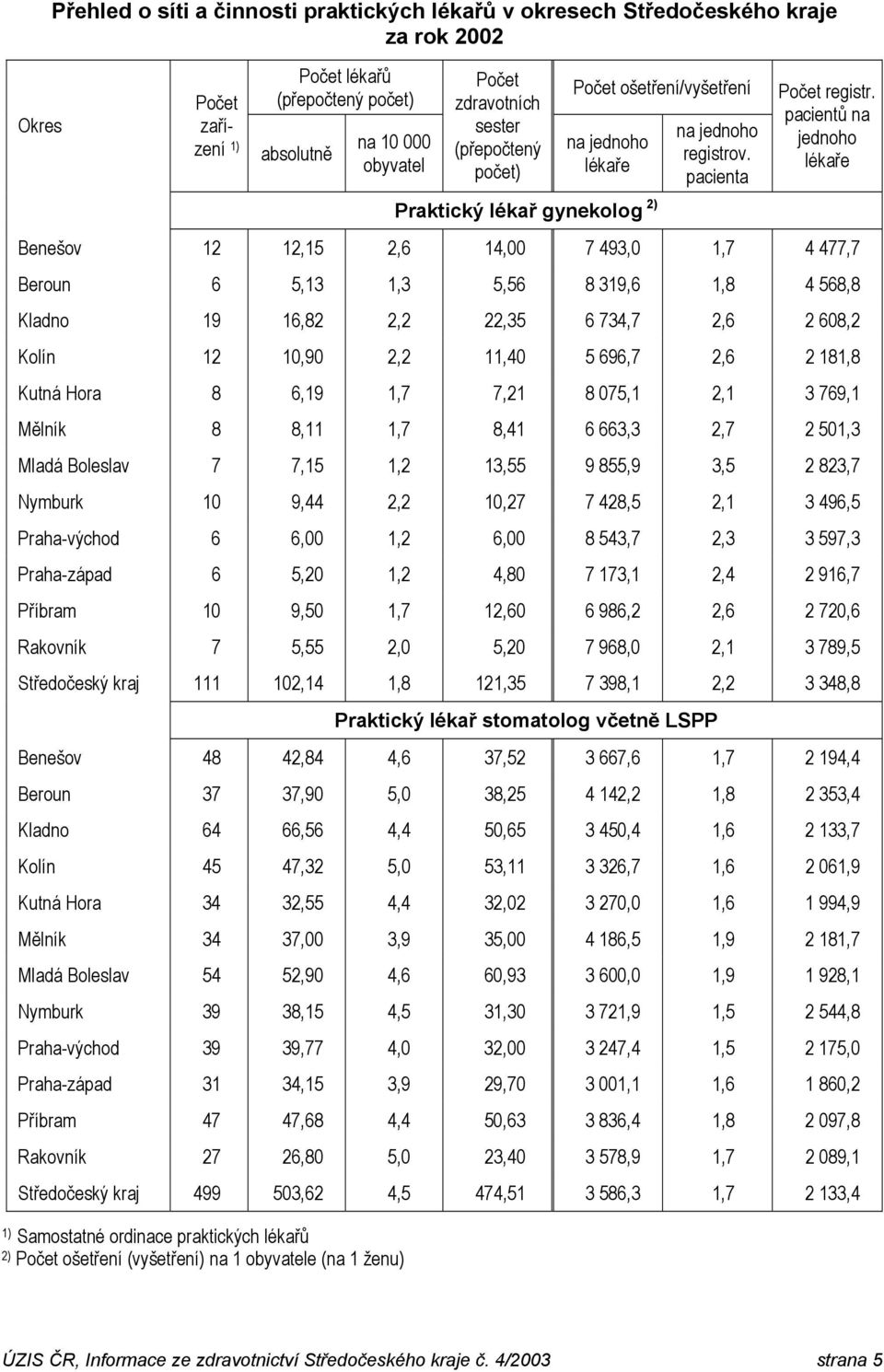 pacientů na jednoho 12 12,15 2,6 14, 7 493, 1,7 4 477,7 6 5,13 1,3 5,56 8 319,6 1,8 4 568,8 19 16,82 2,2 22,35 6 734,7 2,6 2 68,2 12 1,9 2,2 11,4 5 696,7 2,6 2 181,8 8 6,19 1,7 7,21 8 75,1 2,1 3
