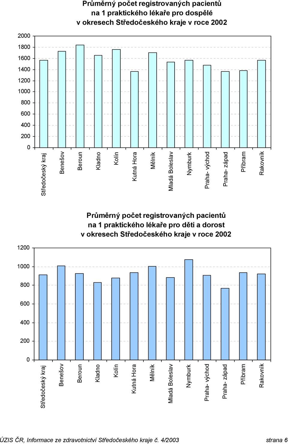 pacientů na 1 praktického pro děti a dorost v okresech Středočeského kraje v