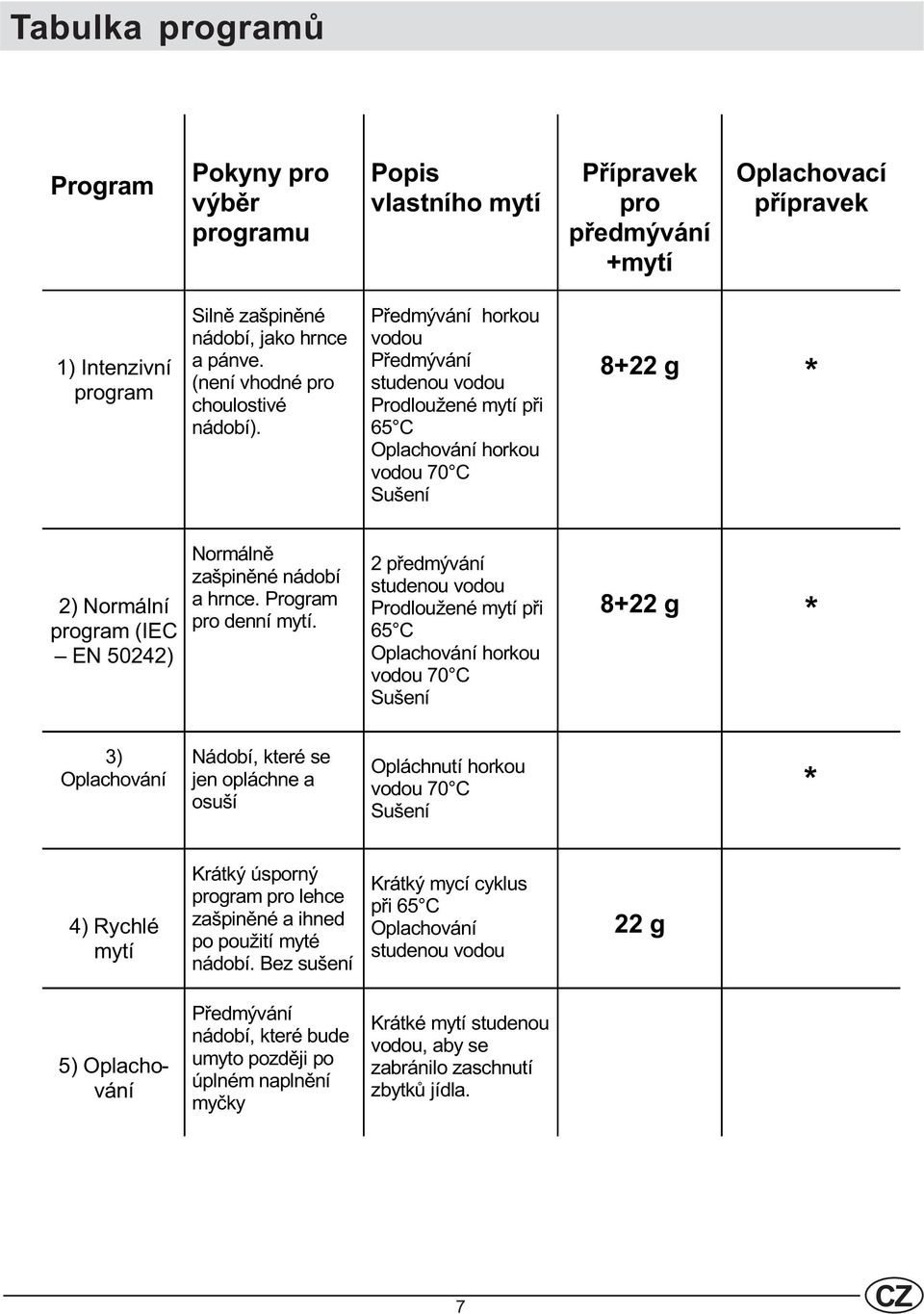 Pøedmývání horkou vodou Pøedmývání studenou vodou Prodloužené mytí pøi 65 C Oplachování horkou vodou 70 C Sušení 8+22 g * 2) Normální program (IEC EN 50242) Normálnì zašpinìné nádobí a hrnce.