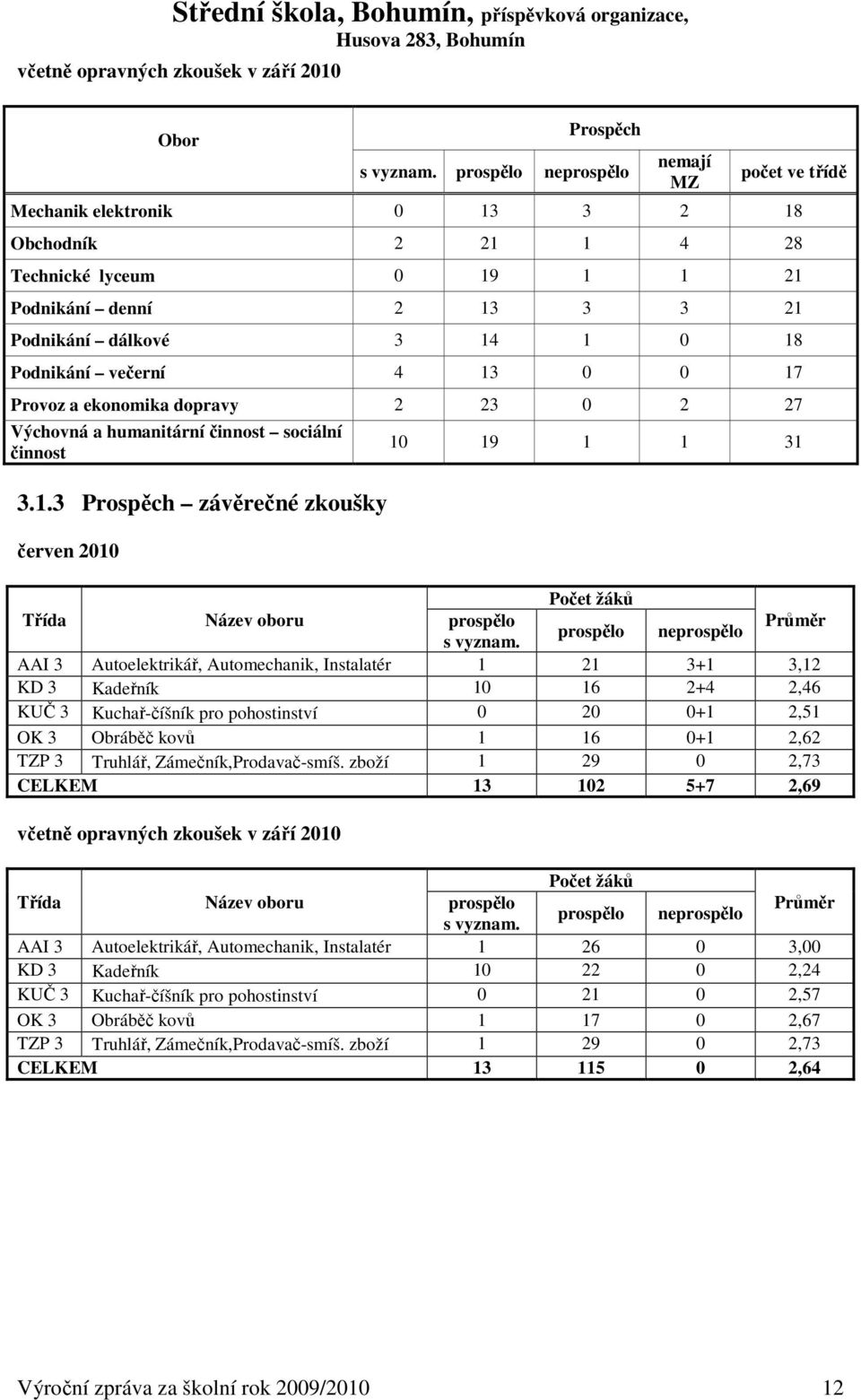 večerní 4 13 0 0 17 Provoz a ekonomika dopravy 2 23 0 2 27 Výchovná a humanitární činnost sociální činnost 3.1.3 Prospěch závěrečné zkoušky červen 2010 10 19 1 1 31 Počet žáků Třída Název oboru prospělo Průměr prospělo neprospělo s vyznam.