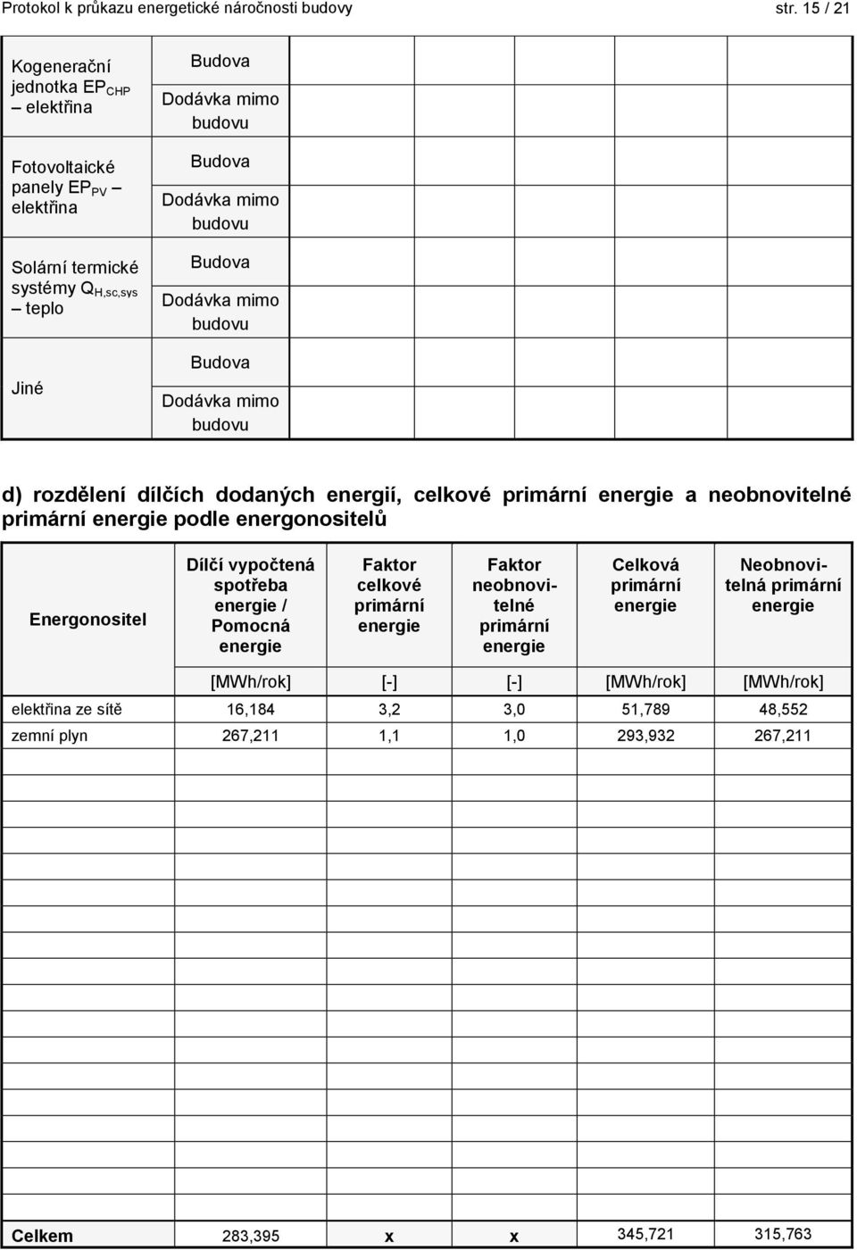 mimo budovu Budova Dodávka mimo budovu Budova Dodávka mimo budovu d) rozdělení dílčích dodaných energií, celkové primární a neobnovitelné primární podle energonositelů