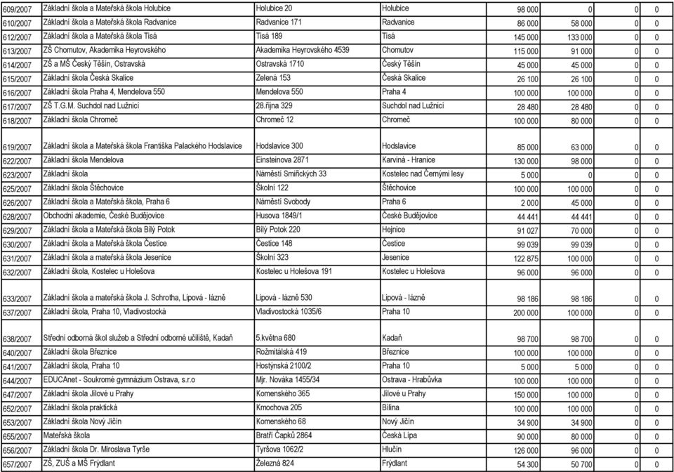 Ostravská Ostravská 1710 Český Těšín 45 000 45 000 0 0 615/2007 Základní škola Česká Skalice Zelená 153 Česká Skalice 26 100 26 100 0 0 616/2007 Základní škola Praha 4, Mendelova 550 Mendelova 550