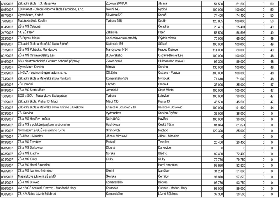 ZŠ Plzeň Zábělská Plzeň 56 596 56 596 0 49 263/2007 ZŠ Frýdek Místek Československé armády Frýdek místek 70 000 65 000 0 49 648/2007 Základní škola a Mateřská škola Štěkeň Slatinská 156 Štěkeň 100