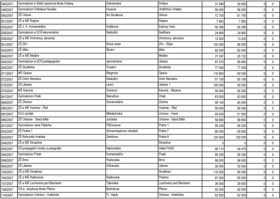 Komenského Kollárova Karlovy Vary 90 395 90 395 0 0 058/2007 Gymnázium a SOŠ ekonomická Nádražní Sedlčany 24 800 24 800 0 0 059/2007 ZŠ a MŠ Vrchotovy Janovice Vrchotovy Janovice 13 200 13 200 0 0