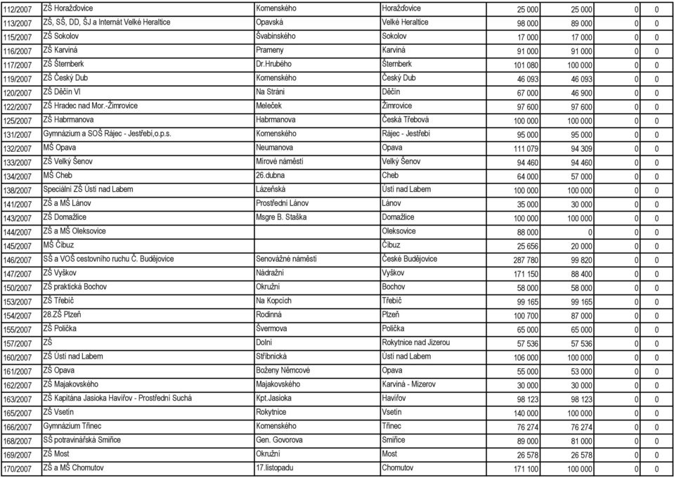 Hrubého Šternberk 101 080 100 000 0 0 119/2007 ZŠ Český Dub Komenského Český Dub 46 093 46 093 0 0 120/2007 ZŠ Děčín VI Na Stráni Děčín 67 000 46 900 0 0 122/2007 ZŠ Hradec nad Mor.