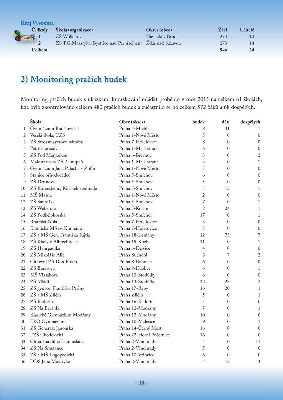 kde bylo zkontrolováno celkem 480 ptačích budek a zúčastnilo se ho celkem 572 žáků a 68 dospělých.