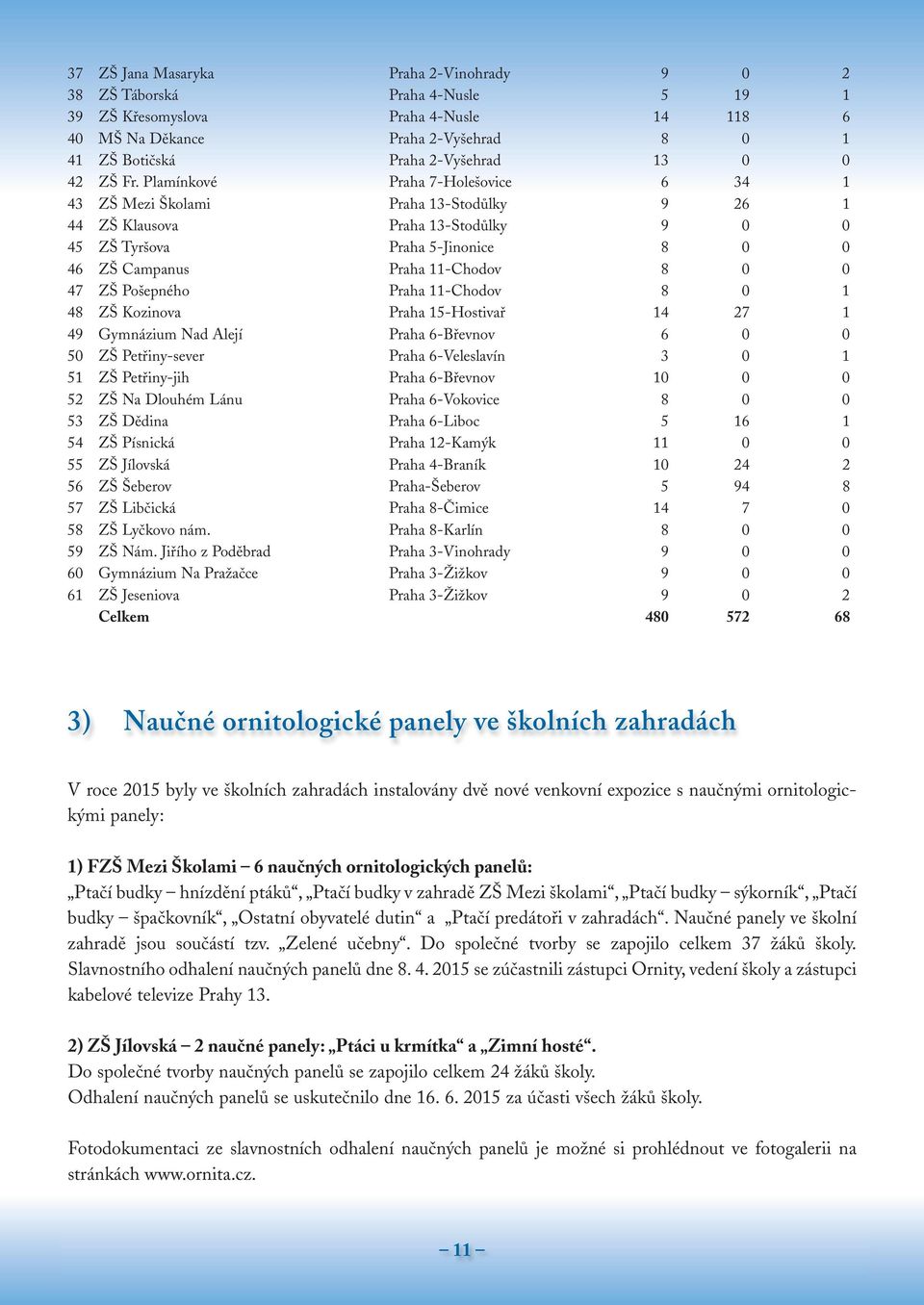 Plamínkové Praha 7-Holešovice 6 34 1 43 ZŠ Mezi Školami Praha 13-Stodůlky 9 26 1 44 ZŠ Klausova Praha 13-Stodůlky 9 0 0 45 ZŠ Tyršova Praha 5-Jinonice 8 0 0 46 ZŠ Campanus Praha 11-Chodov 8 0 0 47 ZŠ