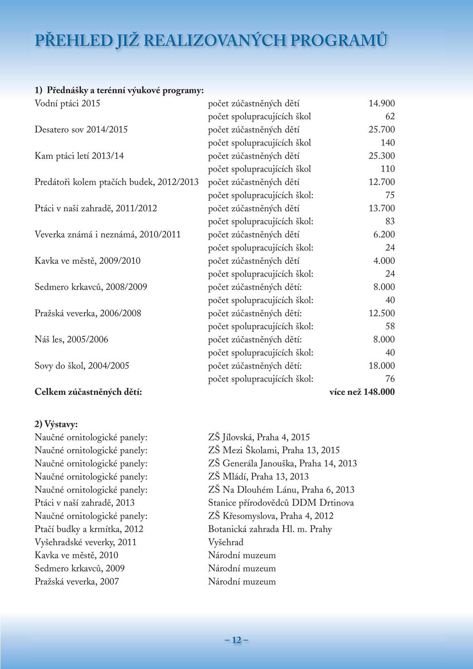 300 počet spolupracujících škol 110 Predátoři kolem ptačích budek, 2012/2013 počet zúčastněných dětí 12.700 počet spolupracujících škol: 75 Ptáci v naší zahradě, 2011/2012 počet zúčastněných dětí 13.