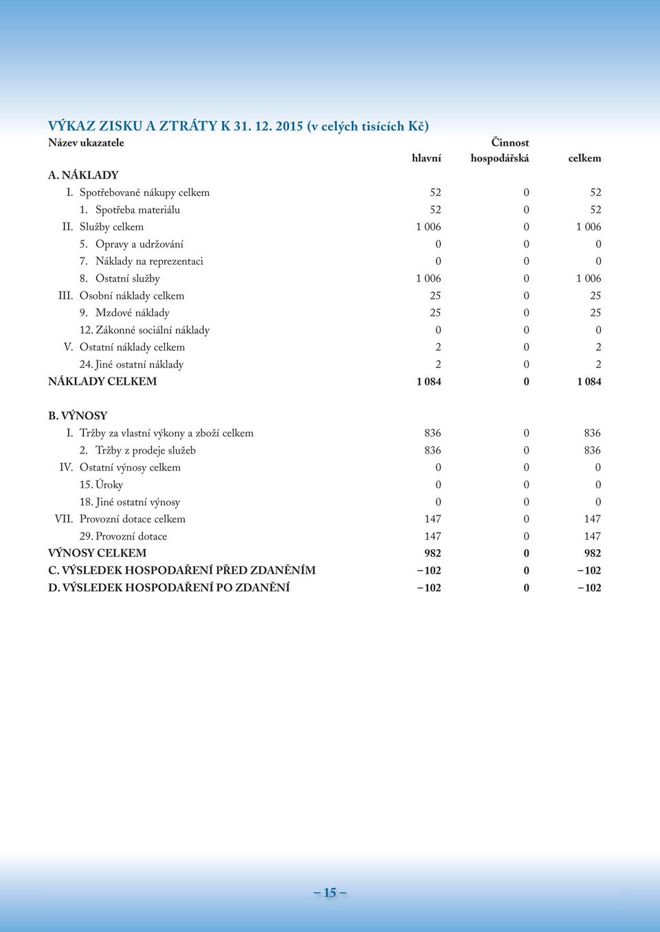 Zákonné sociální náklady 0 0 0 V. Ostatní náklady celkem 2 0 2 24. Jiné ostatní náklady 2 0 2 NÁKLADY CELKEM 1 084 0 1 084 B. VÝNOSY I. Tržby za vlastní výkony a zboží celkem 836 0 836 2.