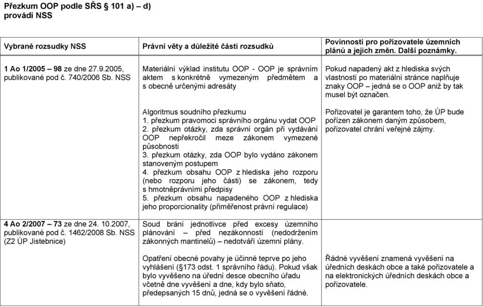 NSS (Z2 ÚP Jistebnice) Právní věty a důležité části rozsudků Materiální výklad institutu OOP - OOP je správním aktem s konkrétně vymezeným předmětem a s obecně určenými adresáty Algoritmus soudního