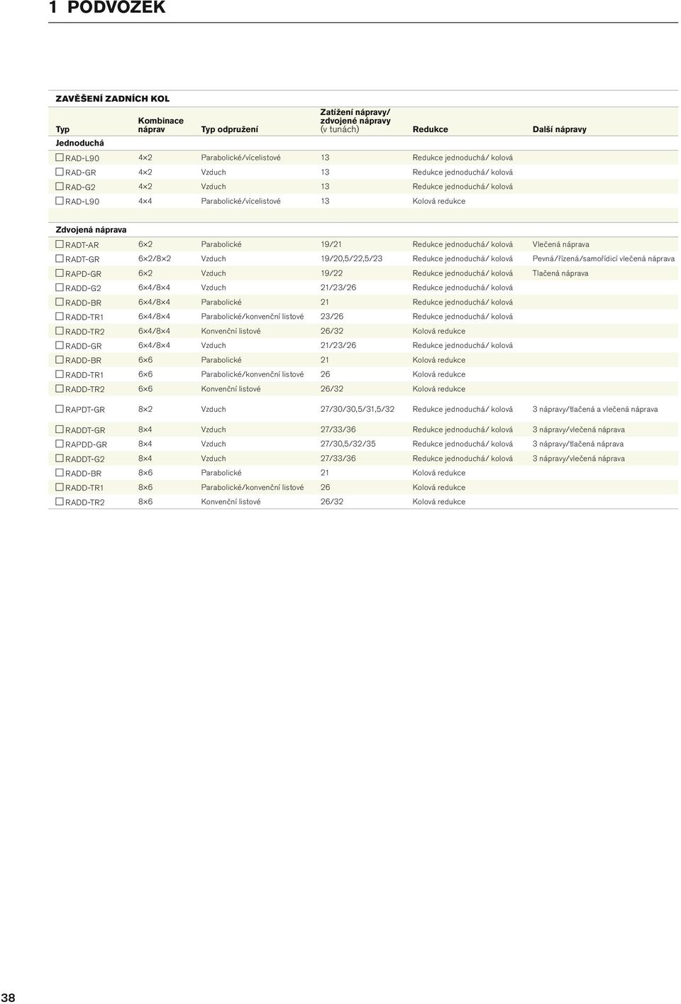 listové 23/26 26/ /23/26 /konvenční listové 26 26/ RAPDT-GR 8 2 27//,5/31,5/ 3 nápravy/tlačená a vlečená náprava RADDT-GR 27/33/ 3