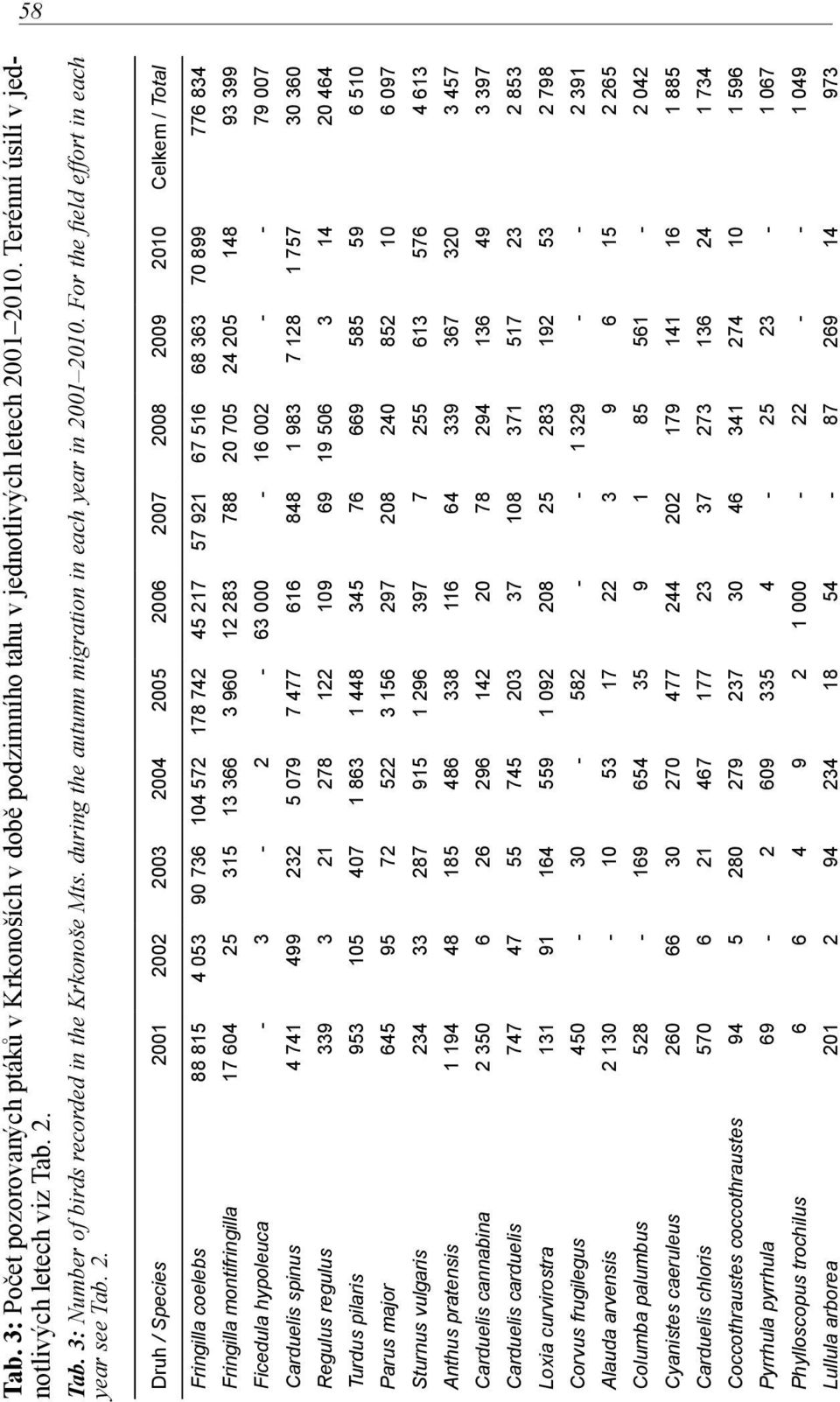 01 2010. For the field effort in each year see Tab. 2. Druh / Species 2001 2002 2003 2004 2005 2006 2007 2008 2009 2010 Celkem / Total Fringilla coelebs 88 815 4 053 90 736 104 572 178 742 45 217 57