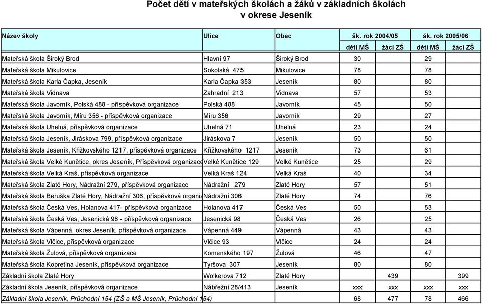 Čapka 353 Jeseník 80 80 Mateřská škola Vidnava Zahradní 213 Vidnava 57 53 Mateřská škola Javorník, Polská 488 - příspěvková organizace Polská 488 Javorník 45 50 Mateřská škola Javorník, Míru 356 -