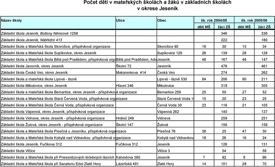 organizace Skorošice 90 19 30 15 34 Základní škola a Mateřská škola Supíkovice, okres Jeseník Supíkovice 129 26 139 28 128 Základní škola a Mateřská škola Bělá pod Pradědem, příspěvková organizace