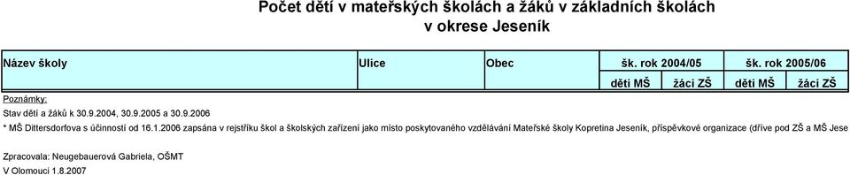 1.2006 zapsána v rejstříku škol a školských zařízení jako místo poskytovaného vzdělávání Mateřské školy Kopretina Jeseník,
