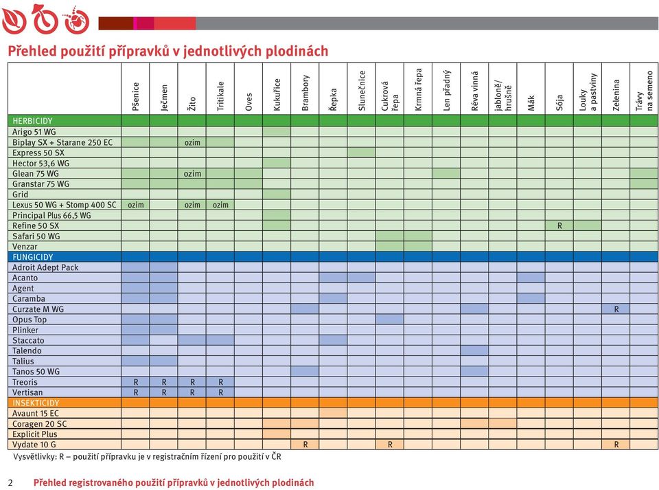 Plinker Staccato Talendo Talius Tanos 50 WG Treoris R R R R Vertisan R R R R insekticidy Avaunt 15 EC Coragen 20 SC Explicit Plus Vydate 10 G R R R Vysvětlivky: r použití přípravku je v registračním