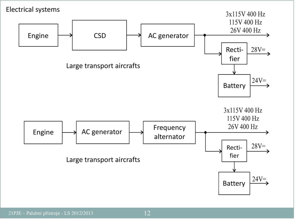 Large transport aircrafts Frequency alternator