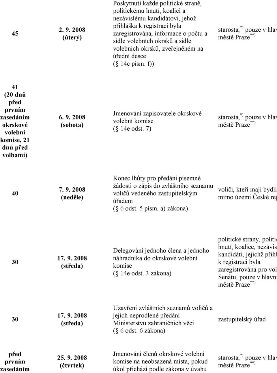 okrsků, zveřejněném na úřední desce ( 14c písm. f)) starosta, *) pouze v hlavním 41 (20 dnů prvním zasedáním okrskové ní komise, 21 dnů volbami) 6. 9.