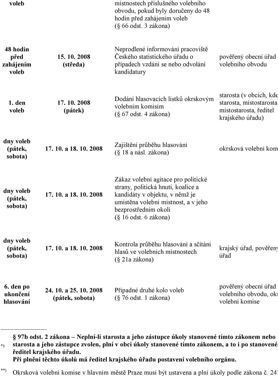 2008 Dodání hlasovacích lístků okrskovým ním komisím ( 67 odst. 4 zákona) starosta (v obcích, kde nen starosta, místostarosta, místostarosta, ředitel krajského úřadu) dny (pátek, sobota) 17. 10. a 18.