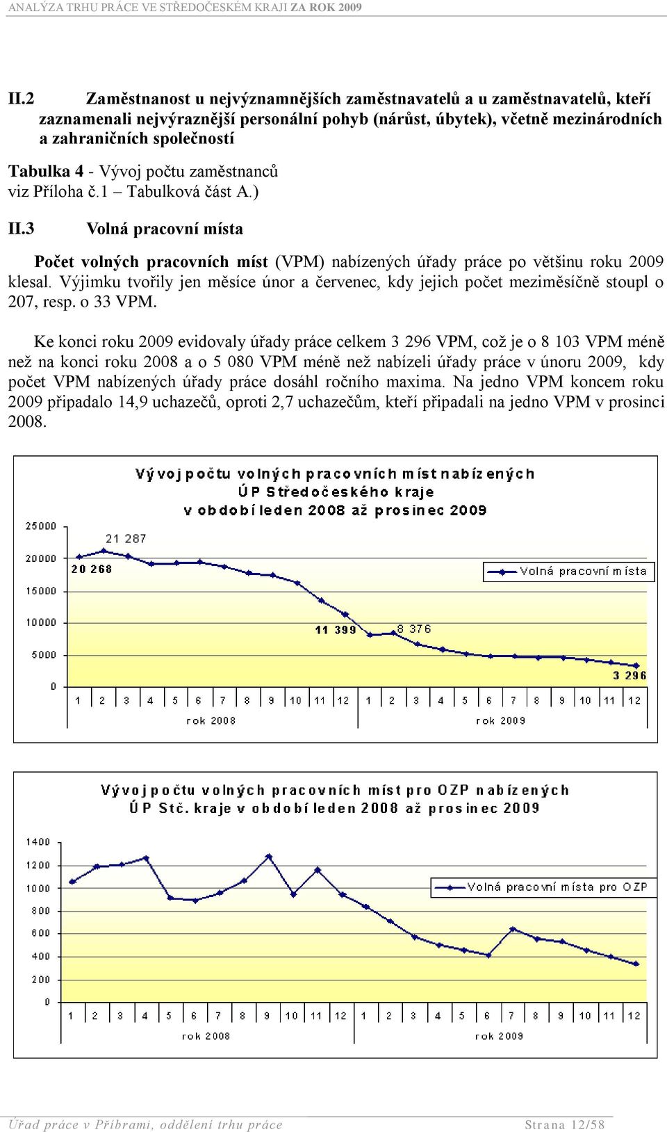 Výjimku tvořily jen měsíce únor a červenec, kdy jejich počet meziměsíčně stoupl o 207, resp. o 33 VPM.