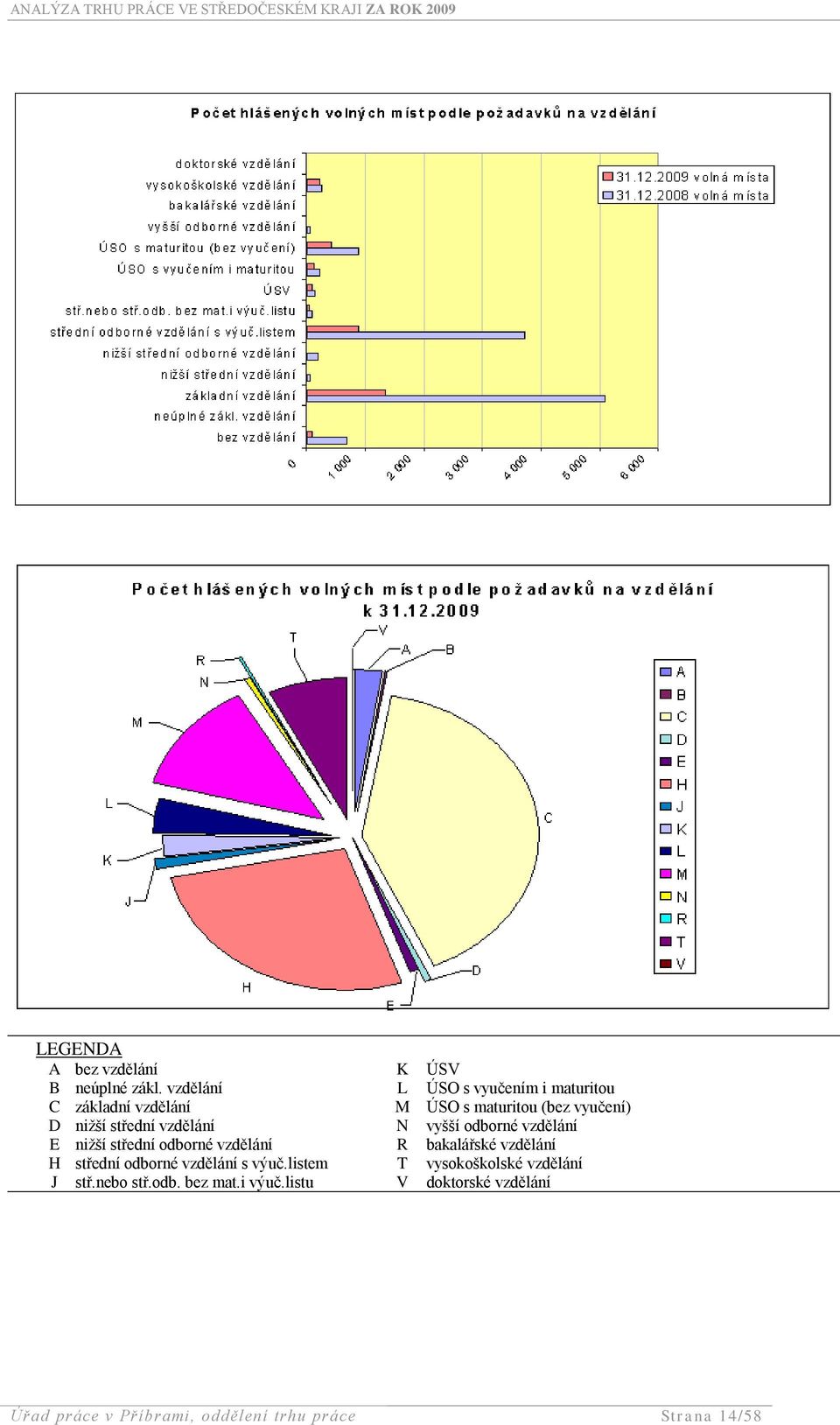 vzdělání N vyšší odborné vzdělání E niţší střední odborné vzdělání R bakalářské vzdělání H střední