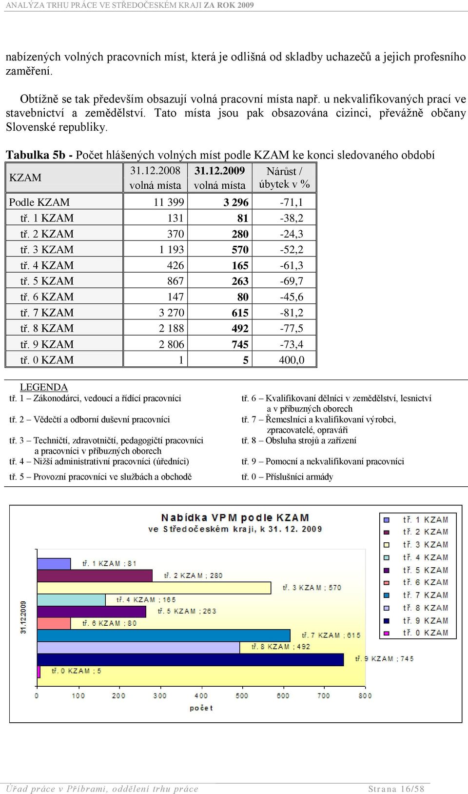 Tabulka 5b - Počet hlášených volných míst podle KZAM ke konci sledovaného období 31.12.2008 31.12.2009 Nárůst / KZAM volná místa volná místa úbytek v % Podle KZAM 11 399 3 296-71,1 tř.